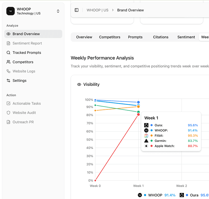 Weekly performance analysis showing visibility trends across brands